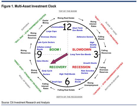 Investment clock 